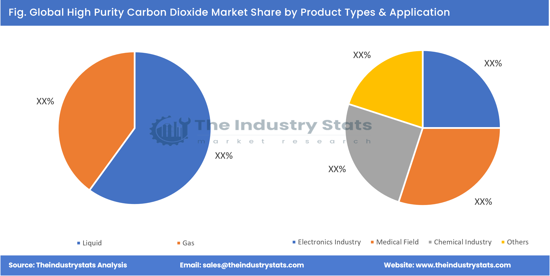 High Purity Carbon Dioxide Share by Product Types & Application